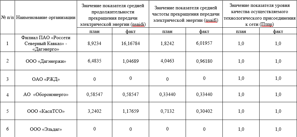 Фактические показатели территориальных сетевых организаций по  показателям надежности и качества