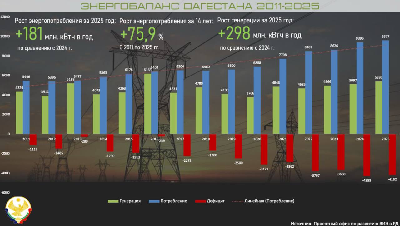Аналитика энергобаланса Дагестана в 2025 году