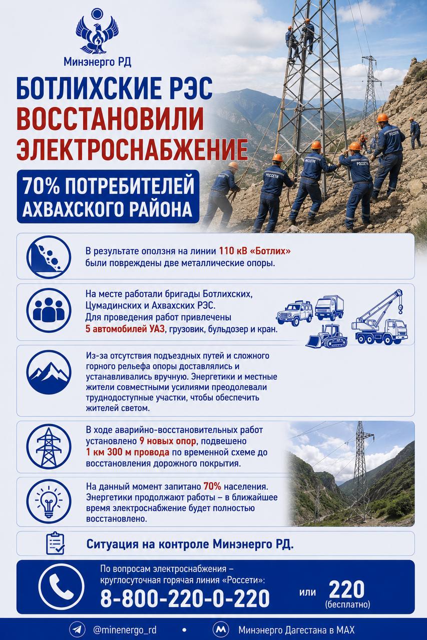 Ботлихские РЭС восстановили электроснабжение 70% потребителей Ахвахского района