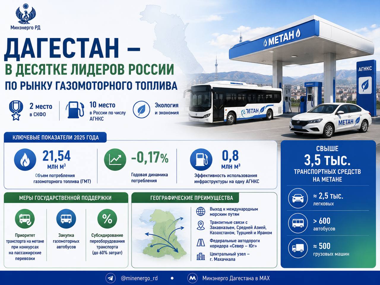 Дагестан – в десятке лидеров России по рынку газомоторного топлива